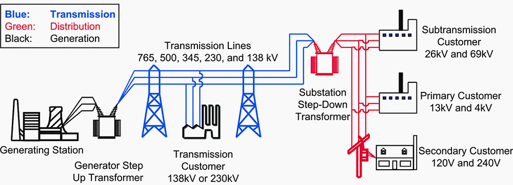 What Is A Substation And Where Is It Used 